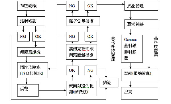 無塵布生產(chǎn)